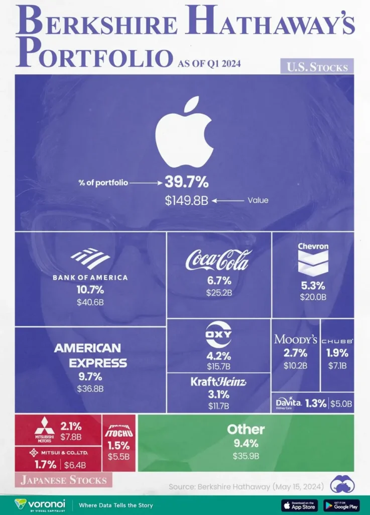 Warren Buffett, Apple