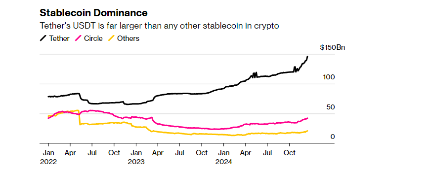 Tether , Europe  , Trump , Crypto 